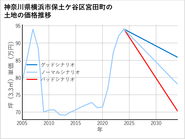 神奈川県横浜市保土ケ谷区宮田町の土地価格推移