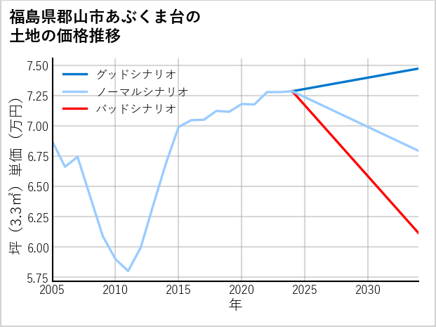 福島県郡山市あぶくま台の土地価格推移