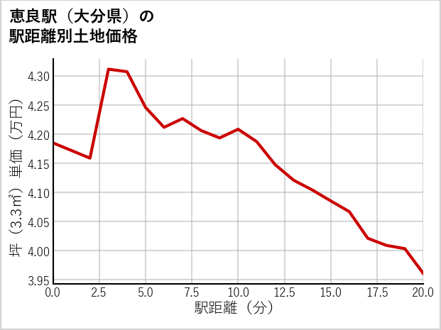 恵良駅（大分県）の徒歩距離別の土地坪単価