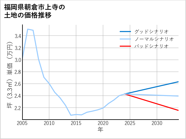 福岡県朝倉市上寺の土地価格推移