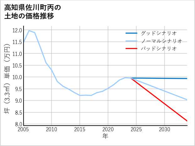 高知県佐川町丙の土地価格推移