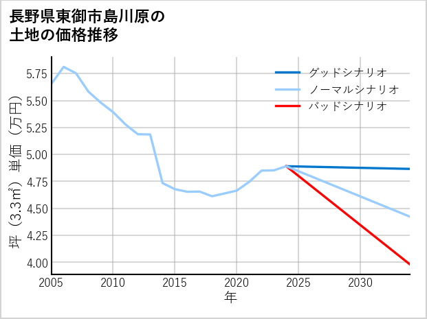 長野県東御市島川原の土地価格推移