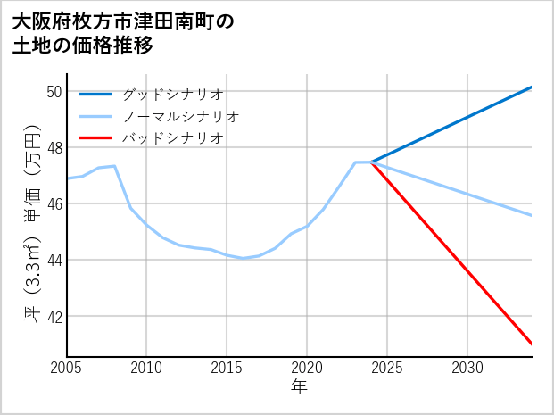 大阪府枚方市津田南町の土地価格推移