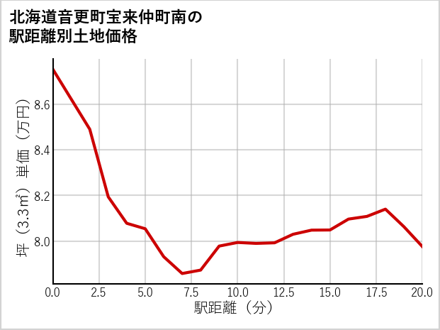 北海道音更町宝来仲町南の徒歩距離別の土地坪単価