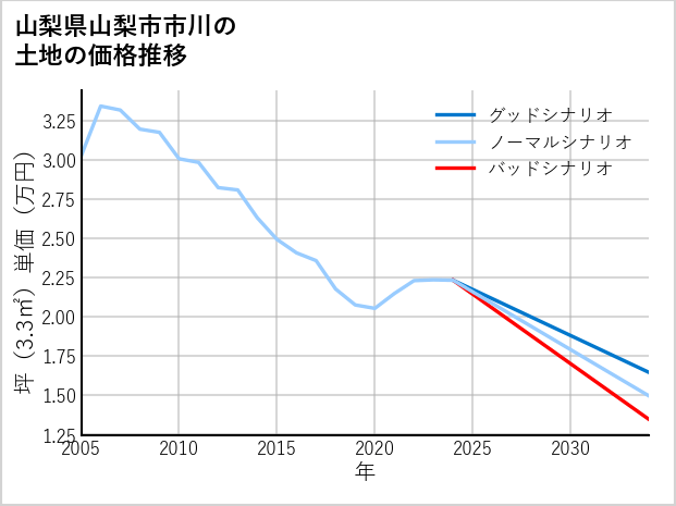 山梨県山梨市市川の土地価格推移