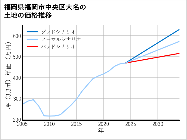 福岡県福岡市中央区大名の土地価格推移