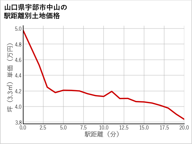 山口県宇部市中山の徒歩距離別の土地坪単価