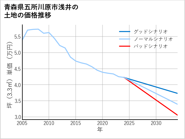 青森県五所川原市浅井の土地価格推移