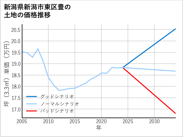新潟県新潟市東区豊の土地価格推移