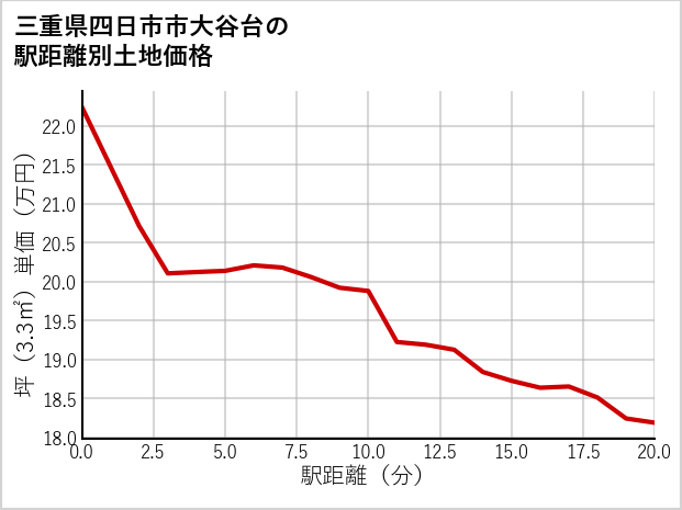 三重県四日市市大谷台の徒歩距離別の土地坪単価