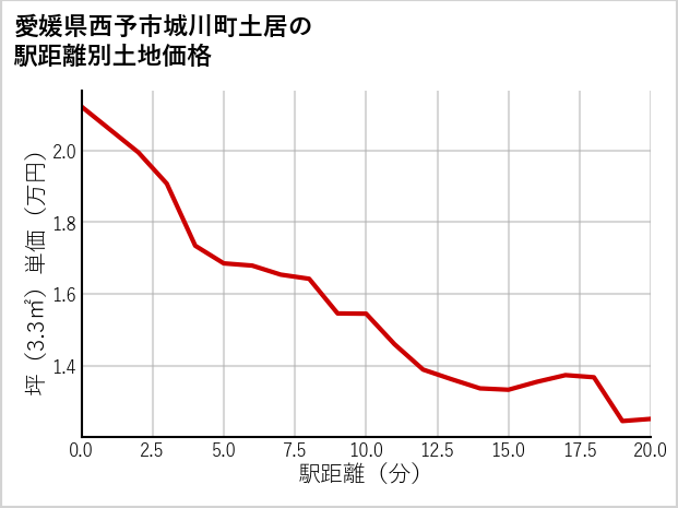 愛媛県西予市城川町土居の徒歩距離別の土地坪単価