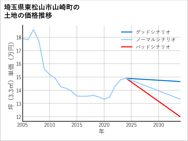 埼玉県東松山市山崎町の土地価格推移