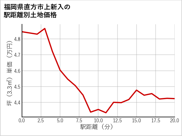 福岡県直方市上新入の徒歩距離別の土地坪単価