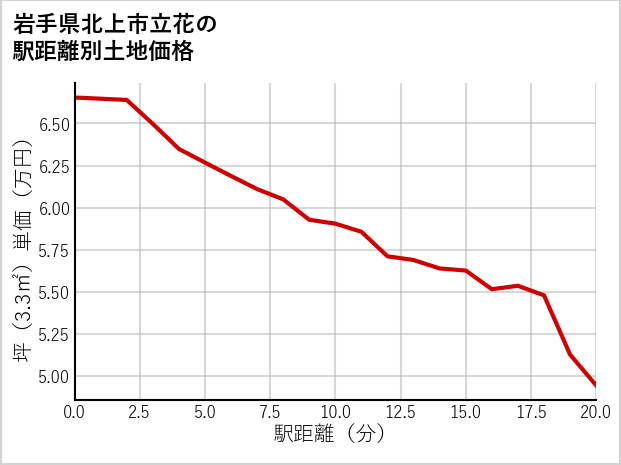 岩手県北上市立花の徒歩距離別の土地坪単価