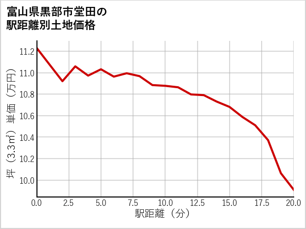 富山県黒部市堂田の徒歩距離別の土地坪単価