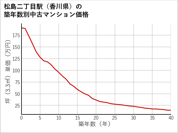 松島二丁目駅（香川県）の築年数別の中古マンション坪単価