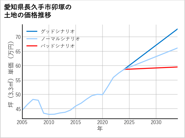 愛知県長久手市卯塚の土地価格推移