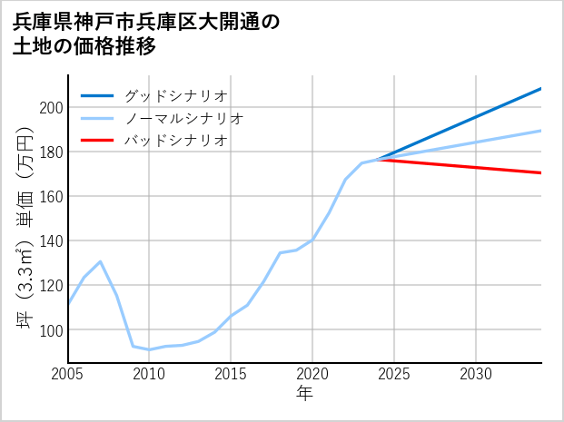 兵庫県神戸市兵庫区大開通の土地価格推移