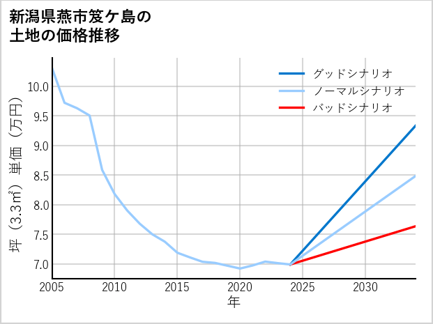 新潟県燕市笈ケ島の土地価格推移