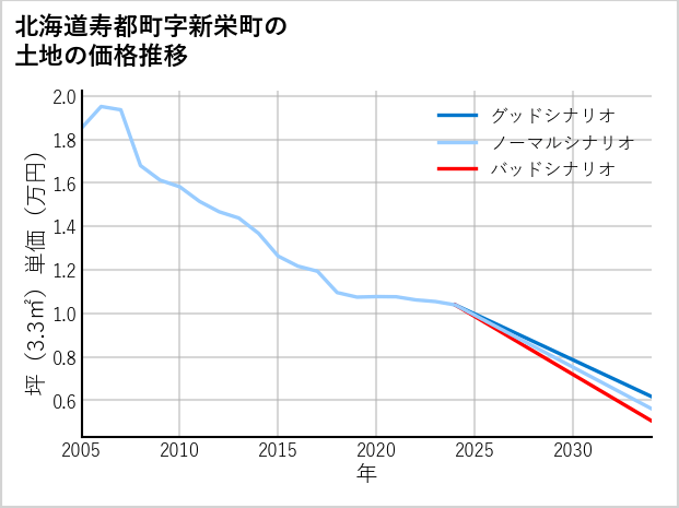 北海道寿都町新栄町の土地価格推移