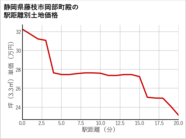 静岡県藤枝市岡部町殿の徒歩距離別の土地坪単価
