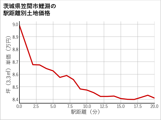 茨城県笠間市鯉淵の徒歩距離別の土地坪単価