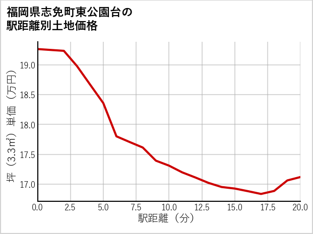 福岡県志免町東公園台の徒歩距離別の土地坪単価