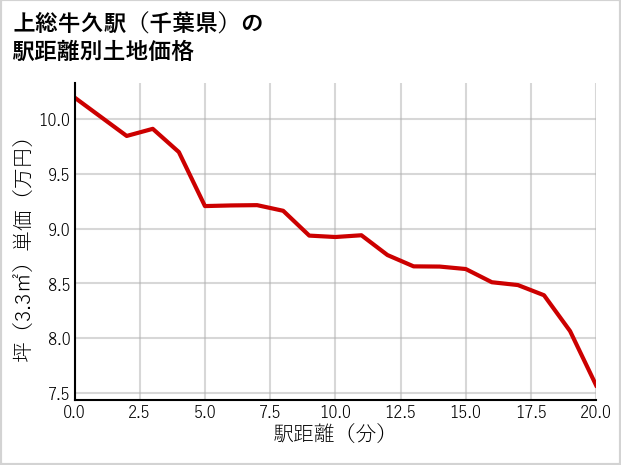 上総牛久駅（千葉県）の徒歩距離別の土地坪単価