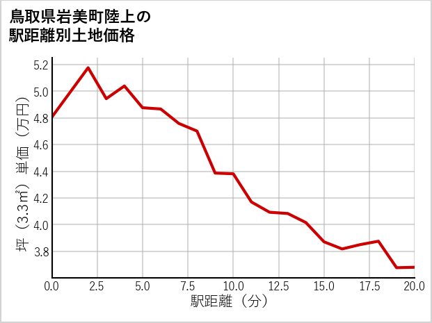 鳥取県岩美町陸上の徒歩距離別の土地坪単価