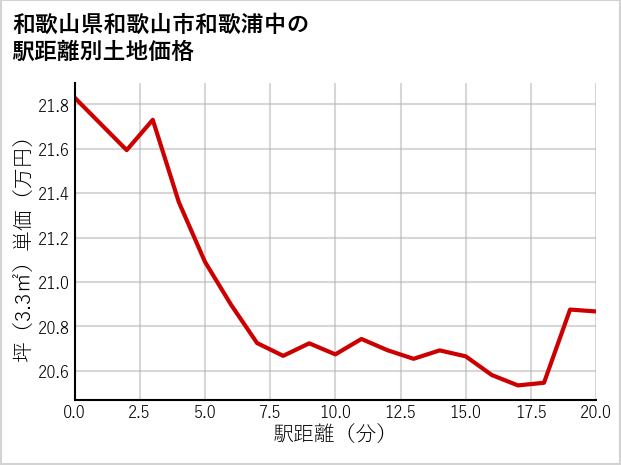 和歌山県和歌山市和歌浦中の徒歩距離別の土地坪単価