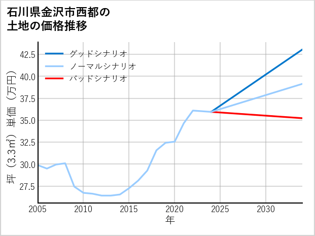石川県金沢市西都の土地価格推移