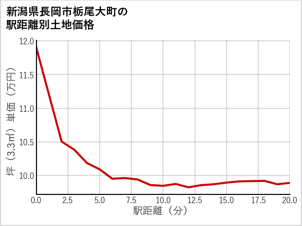 新潟県長岡市栃尾大町の徒歩距離別の土地坪単価