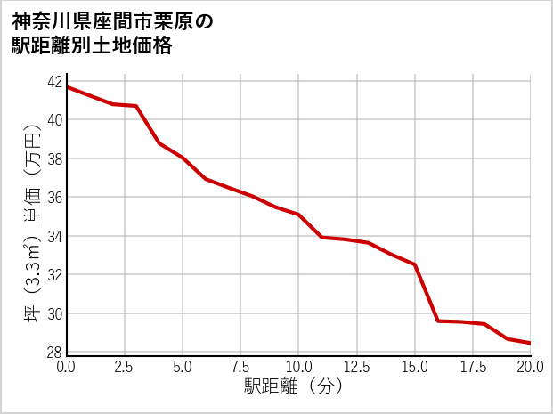 神奈川県座間市栗原の徒歩距離別の土地坪単価
