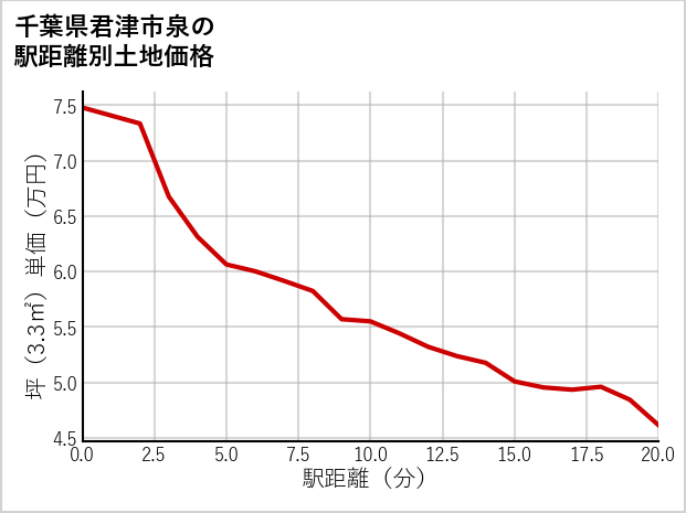 千葉県君津市泉の徒歩距離別の土地坪単価