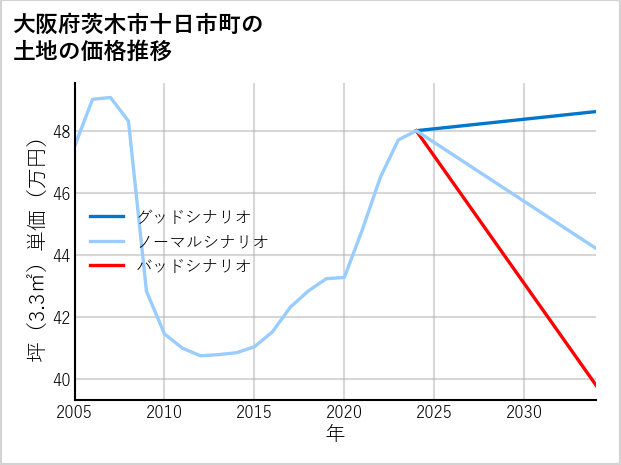 大阪府茨木市十日市町の土地価格推移