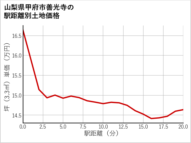 山梨県甲府市善光寺の徒歩距離別の土地坪単価