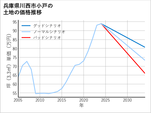 兵庫県川西市小戸の土地価格推移