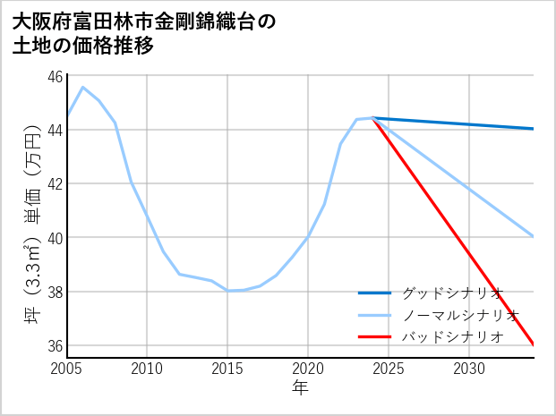 大阪府富田林市金剛錦織台の土地価格推移