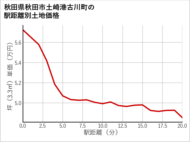 秋田県秋田市土崎港古川町の徒歩距離別の土地坪単価