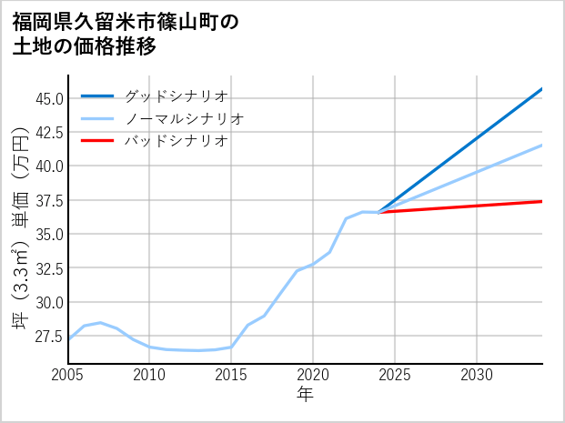 福岡県久留米市篠山町の土地価格推移