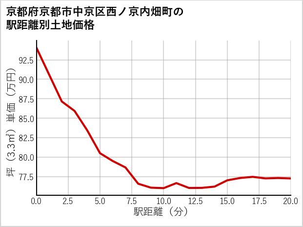 京都府京都市中京区西ノ京内畑町の徒歩距離別の土地坪単価