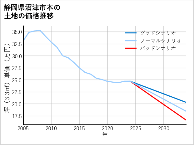 静岡県沼津市本の土地価格推移