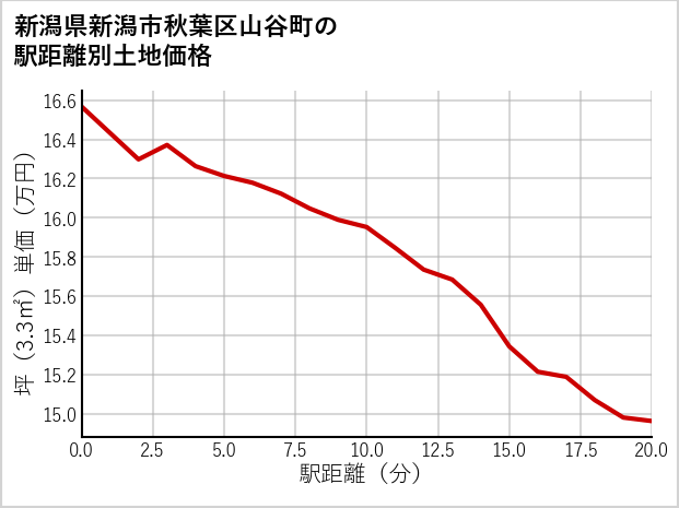 新潟県新潟市秋葉区山谷町の徒歩距離別の土地坪単価