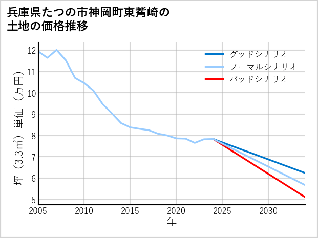 兵庫県たつの市神岡町東觜崎の土地価格推移