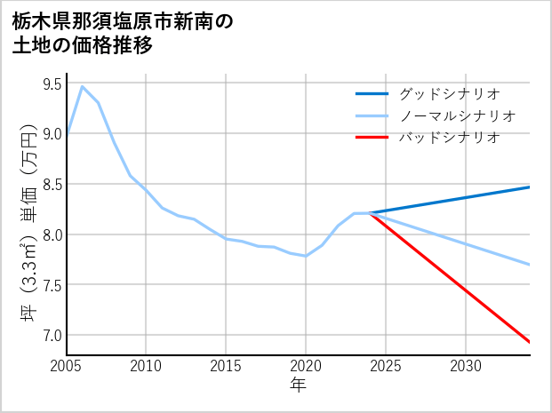 栃木県那須塩原市新南の土地価格推移