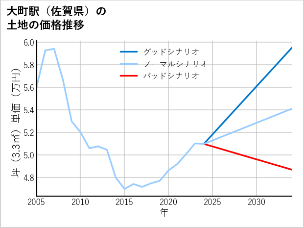 大町駅（佐賀県）の土地価格推移