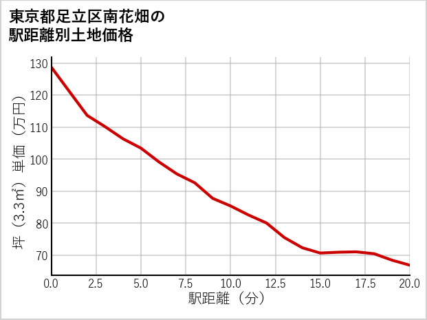 東京都足立区南花畑の徒歩距離別の土地坪単価