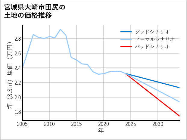宮城県大崎市田尻の土地価格推移