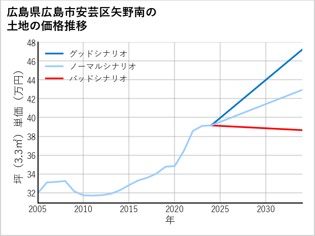 広島県広島市安芸区矢野南の土地価格推移