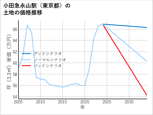 小田急永山駅（東京都）の土地価格推移